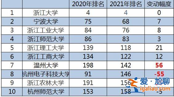 浙江寧波提升學(xué)歷排名 寧波985大學(xué)？
