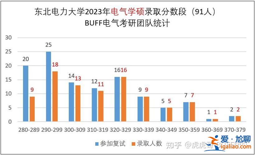 東北電力大學(xué)升學(xué)考研 東北電力大學(xué)自動(dòng)化專業(yè)考本校電子信息研究生難嗎？