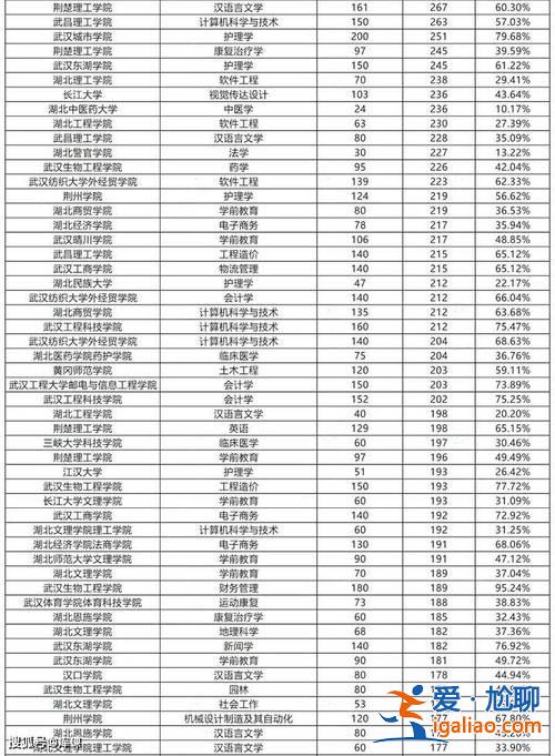專升本升學(xué)率高學(xué)校推薦 專升本升學(xué)率最高的大學(xué)排名？