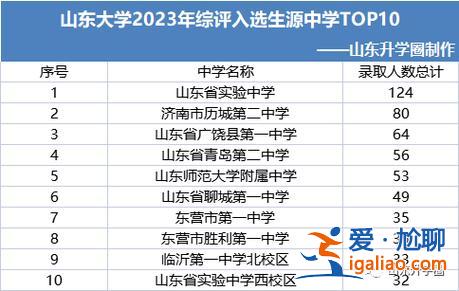 山東高中升學排行榜最新，全國高中升學率排名榜？