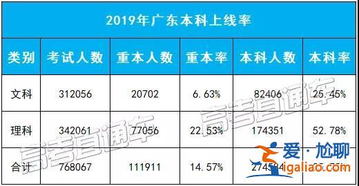 廣東專插本升學率，廣東省專插本通過率大概是多少？