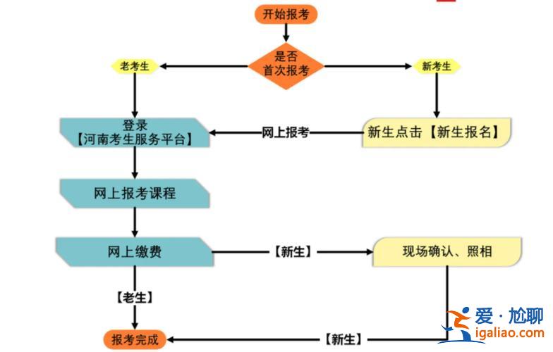 網(wǎng)絡(luò)自考專升本？各地自考專升本的考試報名流程？