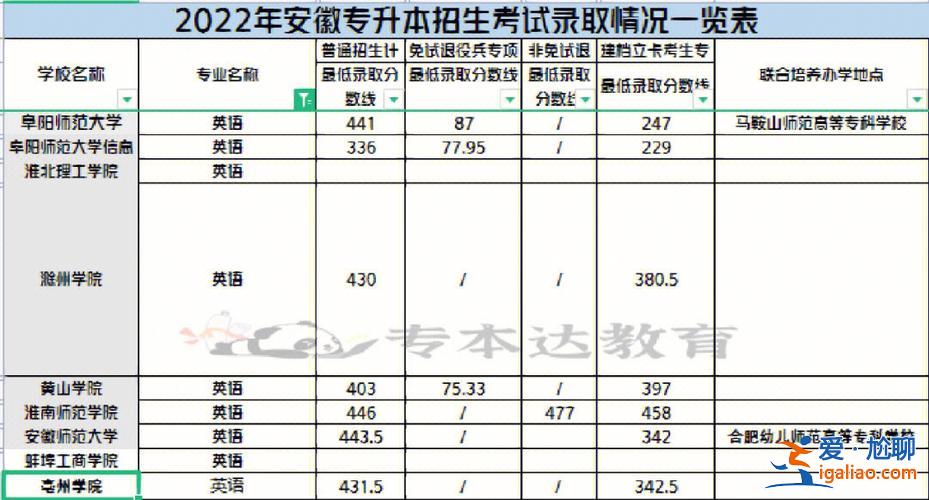 安徽對(duì)口升學(xué)考試英語(yǔ)題型(安徽對(duì)口高考滿分是多少)？