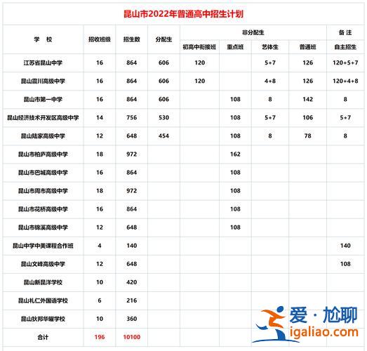 昆山初中歷年升學(xué)率統(tǒng)計(jì)(昆山城北中學(xué)升學(xué)率怎么樣)？