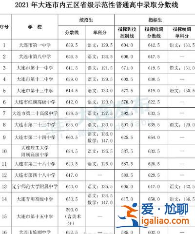 金橋升學(xué)率，大連金橋高級(jí)中學(xué)2023年本科率？