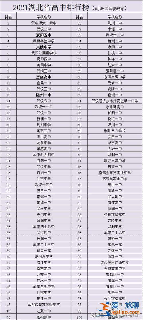 湖北各中學(xué)升學(xué)率排名(湖北有哪些不錯(cuò)的高中哪些學(xué)?？梢耘胚M(jìn)全國(guó)百?gòu)?qiáng))？