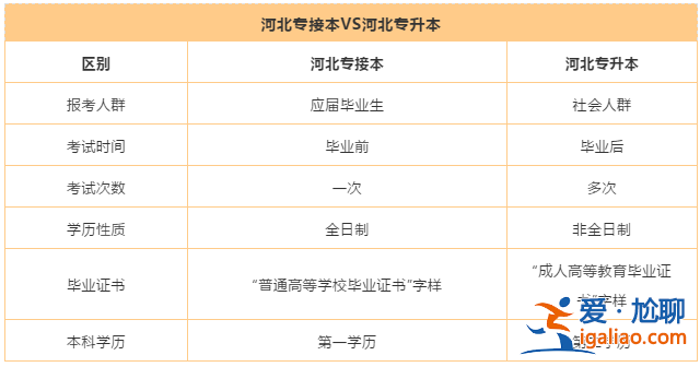 專升本專轉(zhuǎn)本專接本有什么區(qū)別 專升本和專接本的區(qū)別？
