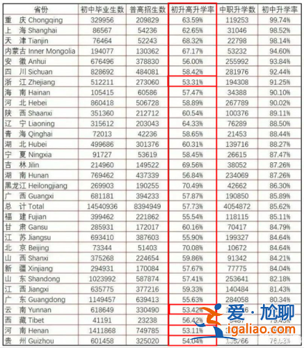 最低升學(xué)率？全國(guó)升學(xué)率最低省份？