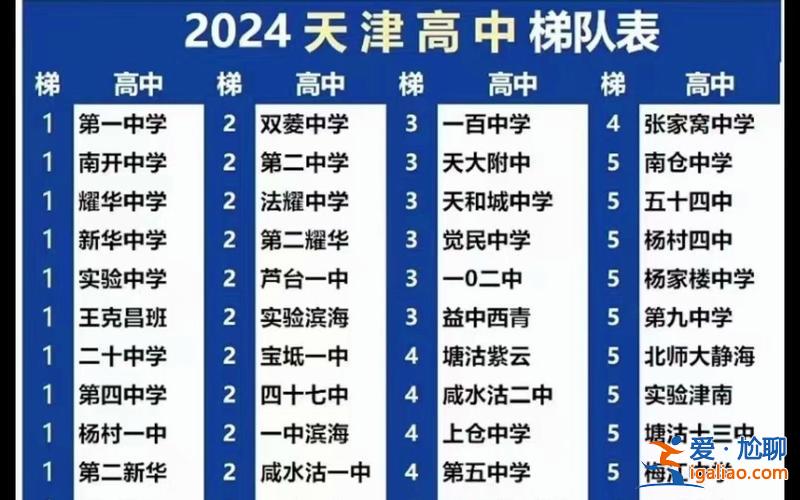 21屆高中升學率排名，2024天津各高中一本率？