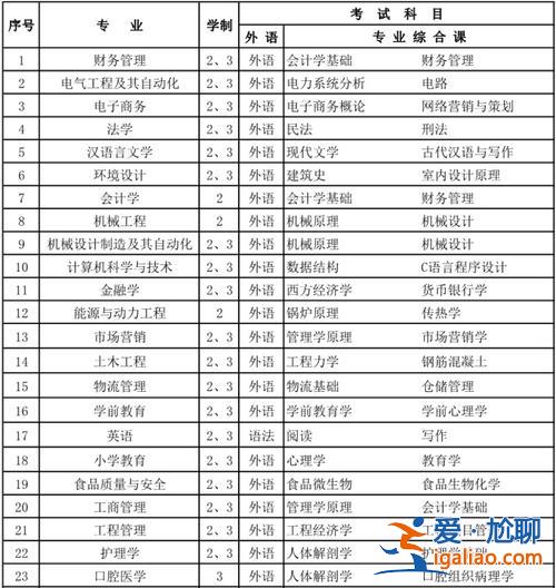 吉林省專(zhuān)升本需要考些什么科目(吉林會(huì)計(jì)專(zhuān)接本考試科目)？