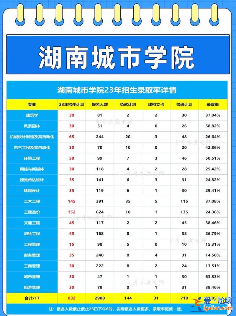 城市學(xué)校升學(xué)率排行，湖南城市學(xué)院和邵陽(yáng)學(xué)院哪個(gè)好？