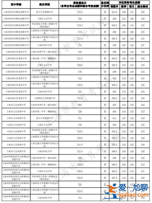 上海初中學(xué)歷升學(xué)率(中考閔行升學(xué)率是多少)？