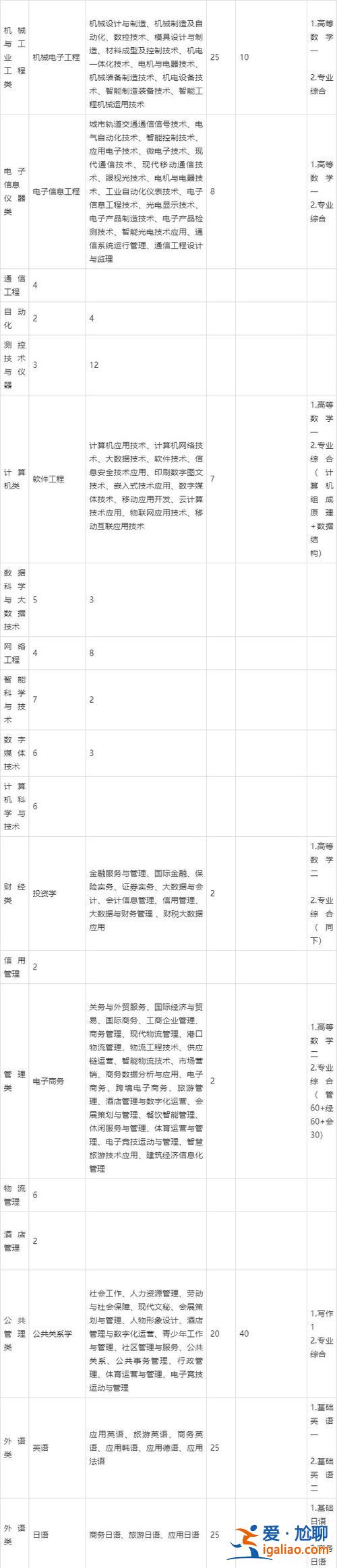 上海市全日制專升本？上海專升本能報(bào)幾個(gè)學(xué)校幾個(gè)專業(yè)？