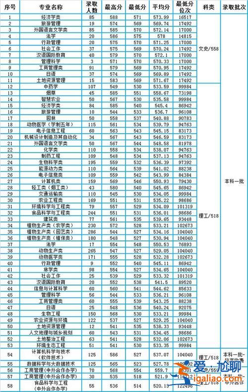 河南農(nóng)大專升本分?jǐn)?shù)線，河南農(nóng)業(yè)大學(xué)2023錄取分?jǐn)?shù)線？