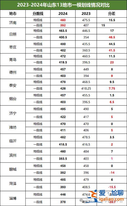 2020年濟(jì)南升學(xué)率排名 2024年濟(jì)南各初中過(guò)線率？