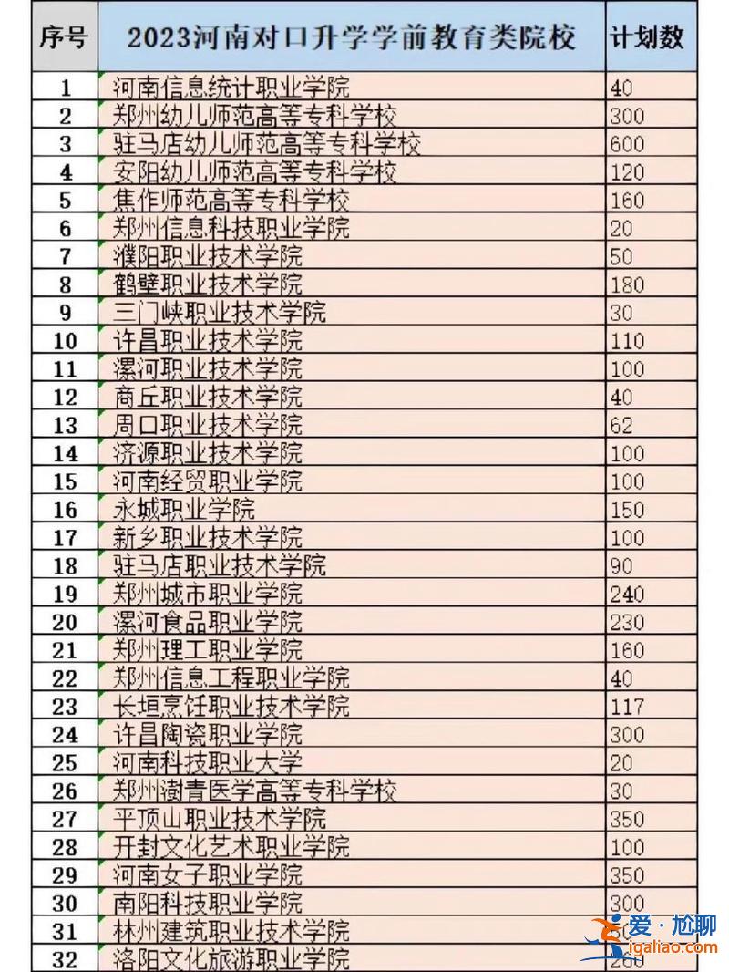對口升學南陽幼兒師范學校 2024河南對口升學學前教育有哪些大學？