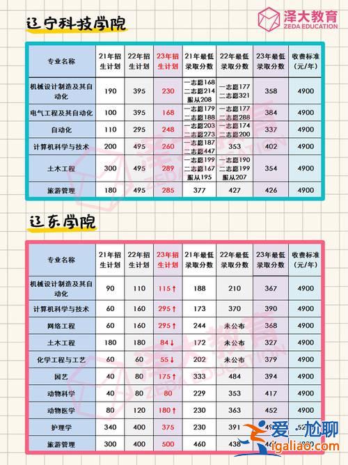 遼寧專升本分數(shù)線2017，遼寧省專升本護理專業(yè)的錄取分數(shù)線？