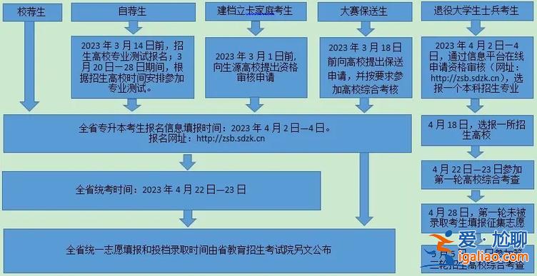 2019年山東專升本考試時間(山東專升本考試定在什么時候)？