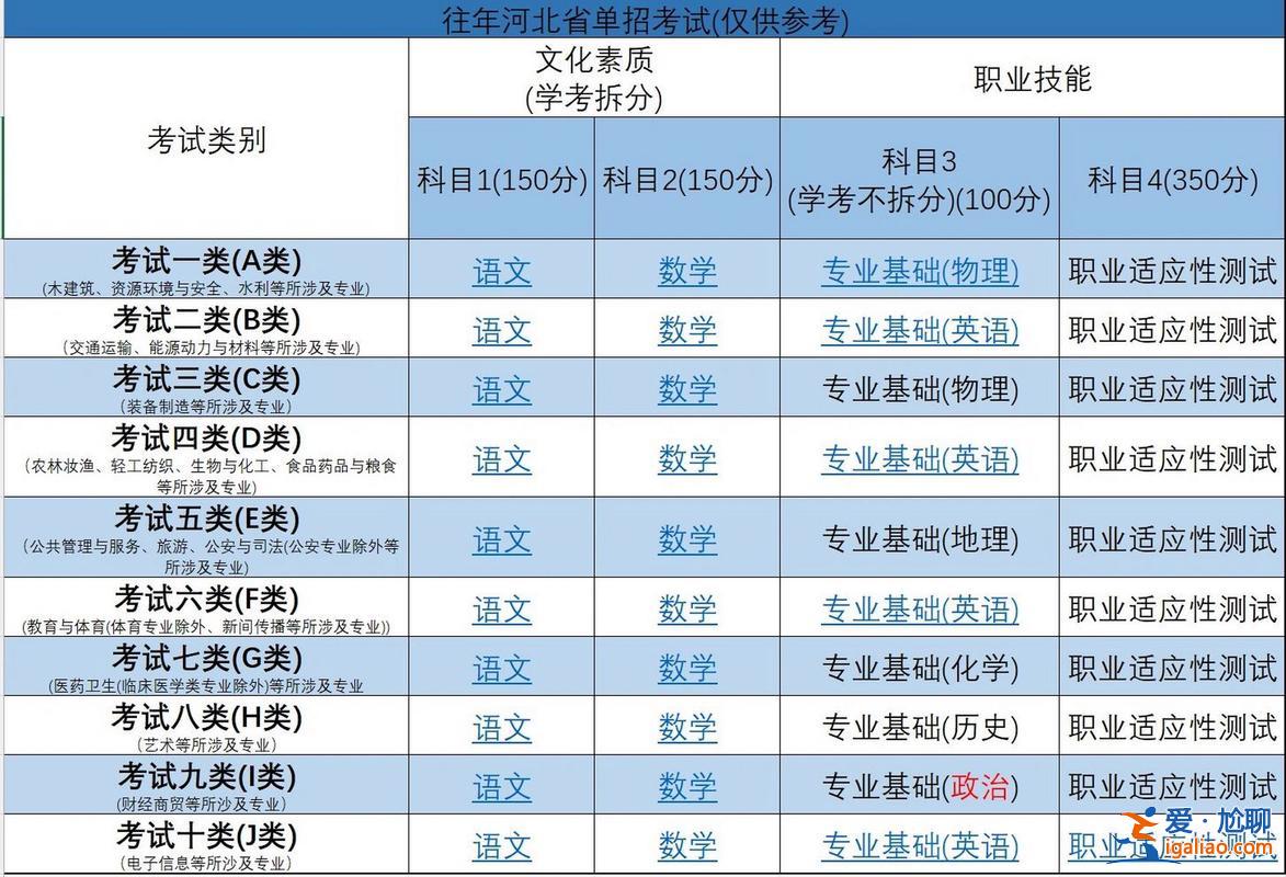 升學(xué)考試大綱，2024年河北單招考試大綱？