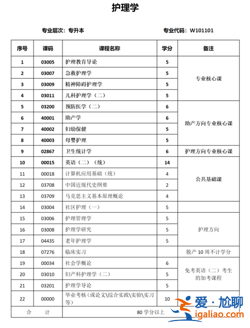 護(hù)理學(xué)專升本考試科目？護(hù)理系專升本考的科目？