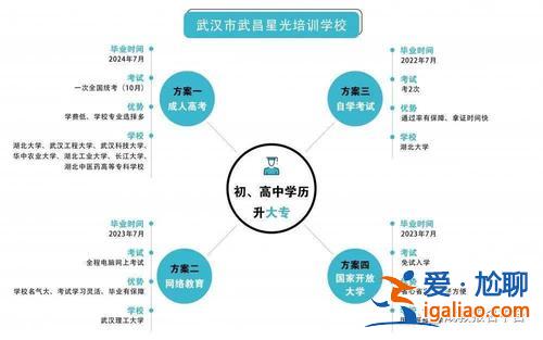 初中文憑升學(xué)？20歲，學(xué)歷初中怎么升學(xué)？