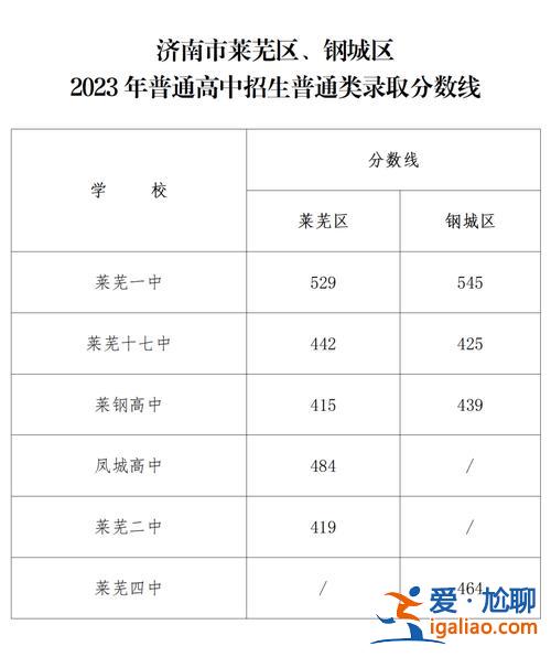 萊蕪鳳城高中高考升學(xué)榜？2024萊蕪區(qū)鳳城高中招生多少人？