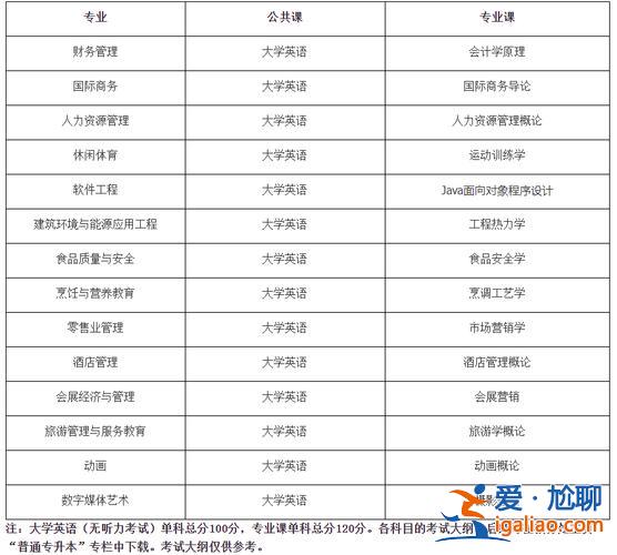 武漢商學(xué)院專升本成績(jī)，武漢商學(xué)院專升本考試科目難不難？
