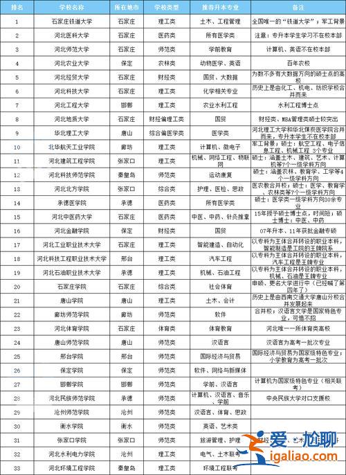 天津外國語大學(xué)專升本？天津國際貿(mào)易專接本接哪些學(xué)校？