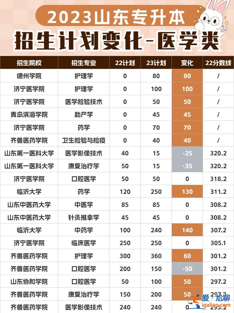 山東醫(yī)學(xué)專升本輔導(dǎo)班 山東省臨床醫(yī)學(xué)專升本有哪些學(xué)校？