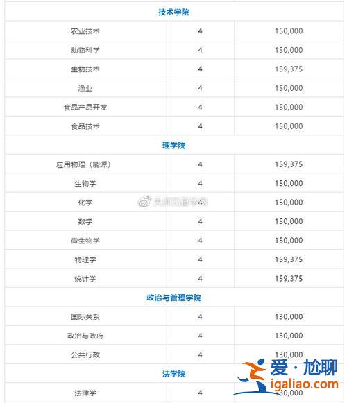 去泰國升學(xué)歷，泰國本科申請條件？