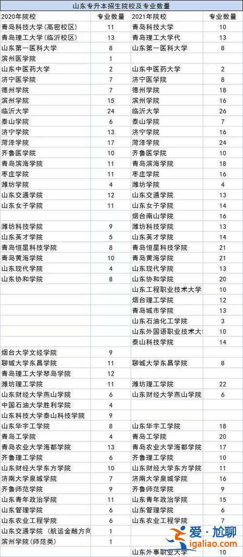 山東省專升本學(xué)校？山東省可以專升本學(xué)校有哪些？