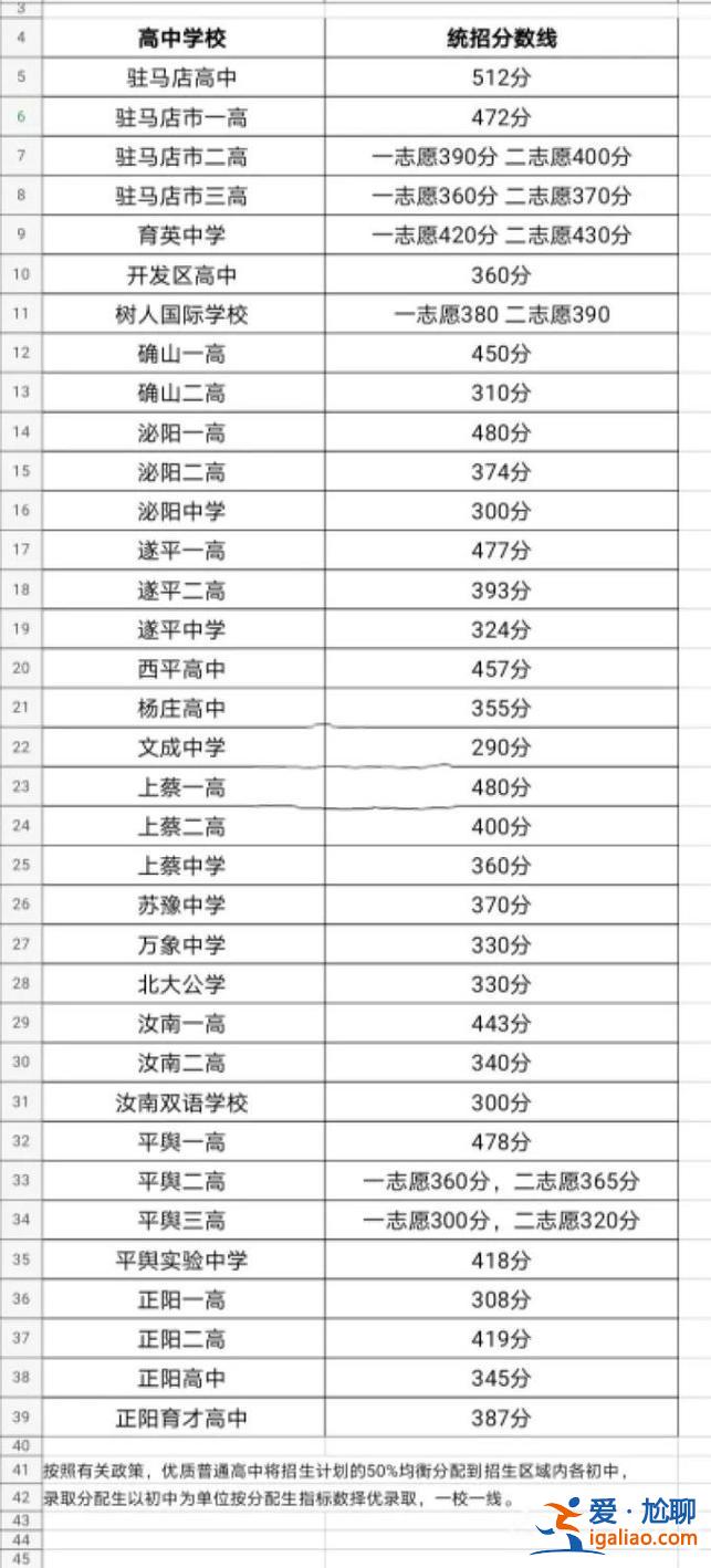 駐馬店四中升學(xué)率，駐馬店全市高中升學(xué)率？