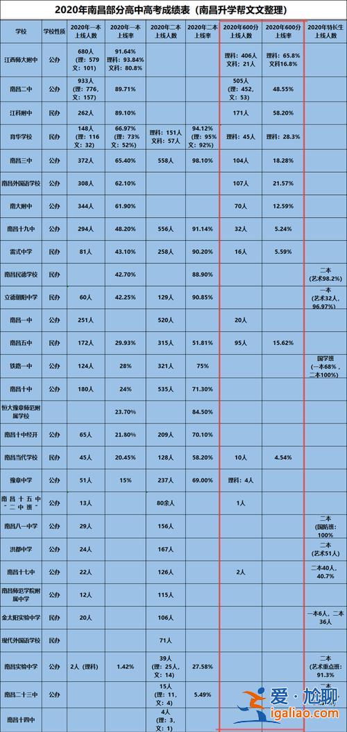 南昌五十中升學(xué)率 南昌十中的高中歷年來升學(xué)率怎么樣？